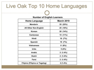 Live Oak Top 10 Home Languages Number of English Learners Home Language March 2010 Mandarin  35  (25%) All Other Non-English 25  (18%) Korean 20  (14%) Cantonese 15  (11%) Hindi 10  (7%) Spanish 10  (7%) Vietnamese 8  (6%) Urdu 5 (4%) Arabic 2  (1.4%) Dutch 2  (1.4%) Farsi 2  (1.4%) Filipino (Pilipino or Tagalog) 2 (1.4%) 