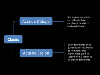 Son las que se elabora
                           con el fin de dejar
         Acta de trabajo   constancia de actos o
                           hechos de interés




Clases
                           Es un documento en el
                           que consta el testimonio
                           de los hechos más
         Acta de Sesión    importantes que han
                           sucedido en la sesión de
                           un órgano deliberante
 