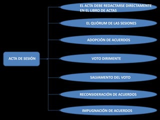 EL ACTA DEBE REDACTARSE DIRECTAMENTE
                 EN EL LIBRO DE ACTAS


                    EL QUÓRUM DE LAS SESIONES



                    ADOPCIÓN DE ACUERDOS



ACTA DE SESIÓN        VOTO DIRIMENTE



                      SALVAMENTO DEL VOTO



                 RECONSIDERACIÓN DE ACUERDOS



                  IMPUGNACIÓN DE ACUERDOS
 