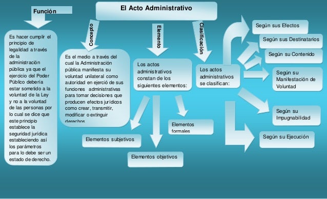 El acto administrativo y sus elementos