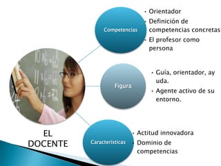 • Orientador
                               • Definición de
               Competencias      competencias concretas
                               • El profesor como
                                 persona


                                  • Guía, orientador, ay
                                    uda.
                    Figura
                                  • Agente activo de su
                                    entorno.




  EL                        • Actitud innovadora
DOCENTE   Características   • Dominio de
                              competencias
 