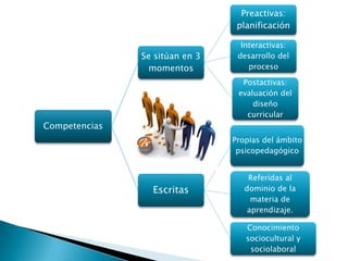 Preactivas:
                                 planificación

                                  Interactivas:
               Se sitúan en 3    desarrollo del
                 momentos           proceso

                                  Postactivas:
                                 evaluación del
                                     diseño
                                   curricular
Competencias
                                Propias del ámbito
                                 psicopedagógico


                                    Referidas al
                 Escritas          dominio de la
                                     materia de
                                    aprendizaje.

                                   Conocimiento
                                   sociocultural y
                                    sociolaboral
 