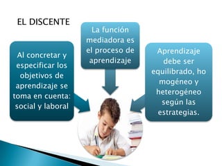 EL DISCENTE
                      La función
                    mediadora es
                    el proceso de    Aprendizaje
  Al concretar y
                     aprendizaje       debe ser
 especificar los
                                    equilibrado, ho
   objetivos de
                                      mogéneo y
 aprendizaje se
                                     heterogéneo
toma en cuenta:
                                       según las
 social y laboral
                                      estrategias.
 