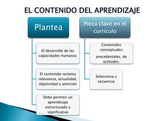 Pieza clave en el
Plantea                        currículo

                                  Contenidos
  El desarrollo de las           conceptuales
 capacidades humanas           procedentales, de
                                   actitudes.


  El contenido reclama
                               Selecciona y
 relevancia, actualidad,
                                secuencia
 objetividad y atención


   Debe permitir un
     aprendizaje
    estructurado y
     significativo
 