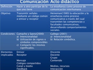 Comunicación Acto didáctico
Definición   Hacer a otro partícipe de lo   La enseñanza como proceso de
             que uno tiene                  comunicación interhumana
Objetivo     Transmitir señales             Heineman(1980) la educación y la
             mediante un código común       enseñanza como proceso
             a emisor y receptor            comunicativo a través del cual
                                            transmiten las competencias y
                                            facultades comunicativas,
                                            desarrollando comportamientos
                                            sociales.
Condiciones Camacho y Saenz(2000)           Gallego (2001)
            a) Intencionalidad              a) Intencionalidad
            b) Utilización de signos o      b) Relación simbólica.
               símbolos comprensibles
            c) Compartir los mismos
               significados.
Elementos    Emisor                         Discente
implicados   Receptor                       Docente
                                            Grupo
             Mensaje                        Contenido
             Códigos compartidos
             Canal y medio                  Medios, recursos
             Feedback                       Interacción
 