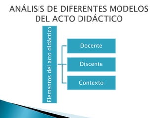 Elementos del acto didáctico
                            Docente


                 Discente


      Contexto
 