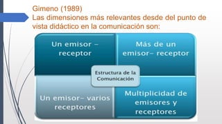 Gimeno (1989)
Las dimensiones más relevantes desde del punto de
vista didáctico en la comunicación son:
 