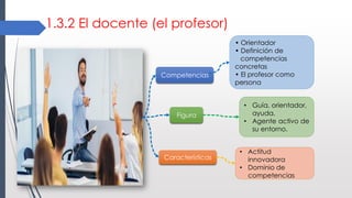 1.3.2 El docente (el profesor)
Competencias
Figura
Características
• Orientador
• Definición de
competencias
concretas
• El profesor como
persona
• Guía, orientador,
ayuda.
• Agente activo de
su entorno.
• Actitud
innovadora
• Dominio de
competencias
 