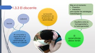 1.3.3 El discente
.
La función
mediadora es
el proceso de
aprendizaje.
El
aprendizaje
debe tener:
Al concretar y
especificar los
objetivos de
aprendizaje, se
toma en cuenta:
Social
Laboral
Equilibrio entre la
homogeneidad y
la heterogeneidad
Mas en el momento:
• Preactivo
• Interactivo
para ajustar las estrategias
metodológicas.
 