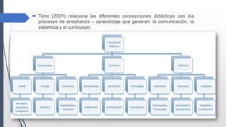  Torre (2001) relaciona las diferentes concepciones didácticas con los
procesos de enseñanza – aprendizaje que generan: la comunicación, la
sistémica y el currículum.
 