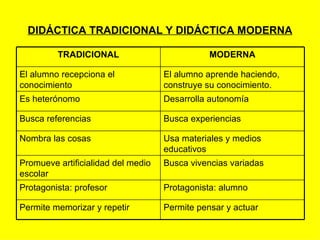 DIDÁCTICA TRADICIONAL Y DIDÁCTICA MODERNA TRADICIONAL MODERNA El alumno recepciona el conocimiento  El alumno aprende haciendo, construye su conocimiento.  Es heterónomo Desarrolla autonomía Busca referencias  Busca experiencias  Nombra las cosas Usa materiales y medios educativos Promueve artificialidad del medio escolar Busca vivencias variadas  Protagonista: profesor Protagonista: alumno Permite memorizar y repetir  Permite pensar y actuar 