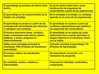 El aprendizaje se produce de afuera hacia dentro. Se da de dentro hacia fuera, como construcción de esquemas de conocimiento a partir de las experiencias. El aprendizaje se da sucesivamente de lo simple a lo complejo  De lo complejo a lo simple. Lo complejo aprende en el curso de las experiencias. El aprendizaje se produce a partir de las contingencias del ambiente que refuerzan o extinguen una conducta.  El aprendizaje se produce a partir de conflictos cognoscitivos que modifican los esquemas del conocimiento.  El alumno discrimina letras, vocales y luego consonantes para formar sílabas, palabras, y frases, progresiva e intencionalmente.  El aprendizaje no se realiza de modo intencional como cuando aprenden su lengua materna en el interactuar diario con la madre.  Utiliza como estrategia principal la enseñanza. PEA (Proceso de enseñanza-aprendizaje). Concede prioridad al aprendizaje. PA (Proceso de Aprendizaje).  El maestro habla y los estudiantes escuchan  Da importancia a la acción, a la realización de proyectos.  Es verbalista, acrítico, imitativo e individualista.  Promueve la criticidad, creatividad y cooperación.  