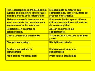 Tiene concepción reproduccionista, supone que el alumno interioriza el mundo a través de la información.  El estudiante construye sus competencias, como resultado del proceso constructivo.  El docente enseña lecciones, sin tener en cuenta las necesidades y aspiraciones de los alumnos.  El docente facilita que el niño se enfrente a situaciones educativas de impacto global.  Repetición en garantía de conocimiento.  Acción es garantía de conocimiento.  Ofrece contenidos abstractos Vincula contenidos con naturaleza y vida. Disciplina el castigo Disciplina el interés Repite el conocimiento estructurado  El alumno estructura su pensamiento Promociona mecanización Promociona creatividad  