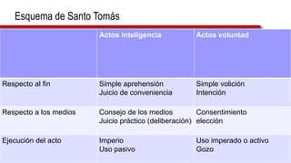 Esquema de Santo Tomás
Actos inteligencia Actos voluntad
Respecto al fin Simple aprehensión
Juicio de conveniencia
Simple volición
Intención
Respecto a los medios Consejo de los medios
Juicio práctico (deliberación)
Consentimiento
elección
Ejecución del acto Imperio
Uso pasivo
Uso imperado o activo
Gozo
 