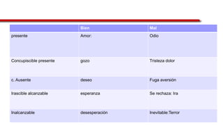 Bien Mal
presente Amor: Odio
Concupiscible presente gozo Tristeza dolor
c. Ausente deseo Fuga aversión
Irascible alcanzable esperanza Se rechaza: Ira
Inalcanzable desesperación Inevitable:Terror
 