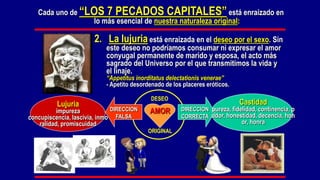 AMOR
DESEO
DIRECCION
CORRECTA
DIRECCION
FALSA
Cada uno de “LOS 7 PECADOS CAPITALES” está enraizado en
lo más esencial de nuestra naturaleza original:
2. La lujuria está enraizada en el deseo por el sexo. Sin
este deseo no podríamos consumar ni expresar el amor
conyugal permanente de marido y esposa, el acto más
sagrado del Universo por el que transmitimos la vida y
el linaje.
“Appetitus inorditatus delectationis venerae”
- Apetito desordenado de los placeres eróticos.
Castidad
pureza, fidelidad, continencia, p
udor, honestidad, decencia, hon
or, honra
Lujuria
impureza
concupiscencia, lascivia, inmo
ralidad, promiscuidad
ORIGINAL
 