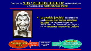 Cada uno de “LOS 7 PECADOS CAPITALES” está enraizado en
lo más esencial de nuestra naturaleza original:
DIRECCION
CORRECTA
DIRECCION
FALSA
Avaricia, egoísmo
codicia
Generosidad
4. La avaricia (codicia) está enraizada
en el deseo de tener dominio sobre todas
las cosas, que es una de las grandes
bendiciones que Dios nos dio para llegar a
ser los verdaderos señores de su Creación.
altruismo, desapego, be
nevolencia, magnanimid
ad
Relación con
personas y
cosas
 