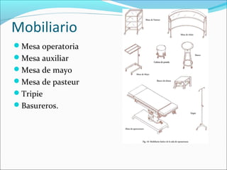 Mobiliario
Mesa operatoria
Mesa auxiliar
Mesa de mayo
Mesa de pasteur
Tripie
Basureros.
 