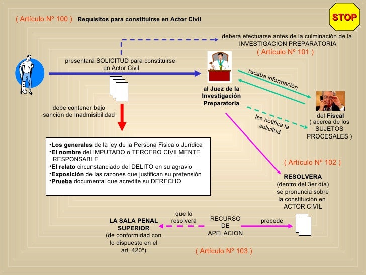 El actor civil