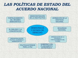 LAS POLÍTICAS DE ESTADO DEL
ACUERDO NACIONAL
DEMOCRACIA
Y ESTADO DE
DERECHO
FORTALECIMIENTO
DEL RÉGIMEN
DEMOCRÁTICO
DEMOCRATIZACIÓN
DE LA VIDA POLÍTICA AFIRMACIÓN DE LA
IDENTIDAD
NACIONAL
EL DIÁLOGO Y LA
CONCERTACIÓN
DESCENTRALIZACIÓN
POLÍTICA, ECONÓMICA Y
ADMINISTRATIVA
POLÍTICA EXTERIOR
PARA LA PAZ
ERRADICACIÓN DE LA
VIOLENCIA Y
FORTALECIMIENTO DEL
CIVISMO
SEGURIDAD
NACIONAL
GOBIERNO CON
PLANEAMIENTO
ESTRATÉGICO
 