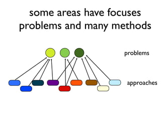 some areas have focuses
problems and many methods
problems
some areas have focuses
problems and many methods
approaches
 