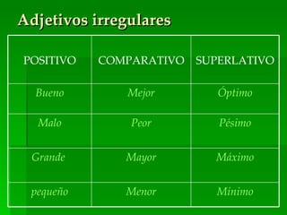 Adjetivos irregulares

POSITIVO   COMPARATIVO   SUPERLATIVO

  Bueno        Mejor        Óptimo

  Malo         Peor         Pésimo


 Grande       Mayor        Máximo


 pequeño      Menor        Mínimo
 