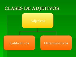 CLASES DE ADJETIVOS

                 Adjetivos




 Calificativos           Determinativos
 