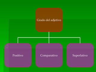 Grado del adjetivo




Positivo     Comparativo        Superlativo
 