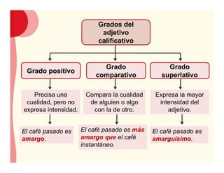 Expresa la mayor
intensidad del
adjetivo.
Grado positivo
El café pasado es
amargo.
Precisa una
cualidad, pero no
expresa intensidad.
Grado
comparativo
El café pasado es más
amargo que el café
instantáneo.
Compara la cualidad
de alguien o algo
con la de otro.
Grado
superlativo
El café pasado es
amarguísimo.
Grados del
adjetivo
calificativo
 