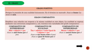 GRADO POSITIVO
Designa la posesión de una cualidad únicamente. Es el término no marcado: Juan es bueno; La
mesa es cara.
GRADO COMPARATIVO
Establece una relación con respecto a la misma cualidad en otro objeto. La cualidad se expresa
mediante una estructura comparativa y, así, tenemos tres variedades del grado comparativo:
COMPARATIVO DE
SUPERIORIDAD:
Más + adjetivo + que
Juan es más bueno que el
pan.
COMPARATIVO DE
IGUALDAD:
Tan + adjetivo + como/ Igual de
+ adjetivo + que
Juan es tan bueno como el pan/
Juan es igual de bueno que el
pan.
COMPARATIVO DE
INFERIORIDAD:
Menos + adjetivo + que
Juan es menos bueno que el
pan.
EL GRADO
 