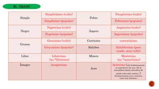 Simple
Simplicísimo (culto)
Pobre
Paupérrimo (culto)
Simplísimo (popular) Pobrísimo (popular)
Negro
Nigérrimo (culto)
Áspero
Aspérrimo (culto)
Negrísimo (popular) Asperísimo (popular)
Grueso
Grosísimo (culto) Corriente correntísimo
Gruesísimo (popular) Salubre Salubérrimo (poco
usado, muy culto)
Libre Libérrimo
(no *librísimo)
Mísero Misérrimo
(no *miserísimo)
Íntegro integérrimo
Acre
Acérrimo (solo históricamente
es superlativa de acre. En la
actualidad admite adverbios de
grado como más, menos,..)
Semánticamente acre y acérrimo
están muy distantes.
EL GRADO
 