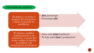 •Alto porcentaje.
•Porcentaje alto.
El adjetivo va antes o
después del sustantivo:
realiza la función de
modificdor.
•Juan está triste (atributo)
•Tu hija salió ilesa ( predicativo)
El adjetivo modifica
indirectamente a un
sustantivo, a través del
verbo: realiza la función
de atributo o de
complemento predicativo.
FUNCIONES DEL ADJETIVO
 