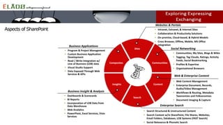 Aspects of SharePoint  Intranet, Extranet, & Internet Sites
 Collaboration & Productivity Solutions
 On-premise, Cloud-based, & Hybrid Models
 Cross Browser, Offline, Mobile, MS Office
Integration
Sites
Search
ContentInsights
CommunitiesComposites
Websites & Portals
 Program & Project Management
 Custom Business Application
Development
 Read / Write Integration w/
Line of Business (LOB) data
 Visual Studio Support
 Data Exposed Through Web
Services & APIs
Enterprise Search
 Communities, My Sites, Blogs & Wikis
 Tagging, Tag Clouds, Ratings, Activity
Feeds, Social Bookmarking
 Profiles & Expertise
 Organizational Browsers
Social Networking
Web & Enterprise Content
 Web Content Management
 Enterprise Document, Records,
Audio/Video Management
 Workflows & Routing, Metadata
Taxonomies and Folksonomies
 Document Imaging & Capture
Business Applications
Business Insight & Analysis
 Dashboards & Scorecards
 BI Reports
 Incorporation of LOB Data from
Data Warehouse
 Web Analytics
 PowerPivot, Excel Services, Visio
Services
 Search Structured & Unstructured Content
 Search Content w/in SharePoint, File Shares, Websites,
Email Folders, Databases, LOB Systems (FAST Search)
 Social Relevance & Phonetic Search
 
