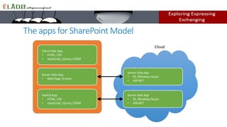 The apps for SharePoint Model
Server-Side App
• Web Page, iFrame
Client-Side App
• HTML, CSS
• JavaScript, jQuery, CSOM
Server-Side App
• IIS, Windows Azure
• ASP.NET
Server-Side App
• IIS, Windows Azure
• ASP.NET
Hybrid App
• HTML, CSS
• JavaScript, jQuery, CSOM
Cloud
 