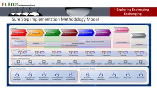 Sure Step Implementation Methodology Model
 