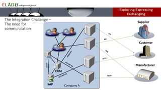 Company A
The Integration Challenge –
The need for
communication
Customer
Manufacturer
Supplier
SAP
SMTP
CRM
 