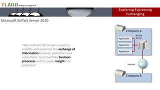 Microsoft BizTalk Server 2010
“Microsoft BizTalk Server is used to
simplify and automate the exchange of
information between publishers and
subscribers, to orchestrate business
processes and to supply insight into
processes”
Company A
Application
Application
Application
Internet
BizTalk
Server
Company B
 