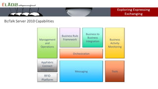 BizTalk Server 2010 Capabilities
Management
and
Operations
RFID
Platform
Business Rule
Framework
Business to
Business
Integration
Business
Activity
Monitoring
Messaging
Orchestration
Tools
AppFabric
Connect
Integration
 