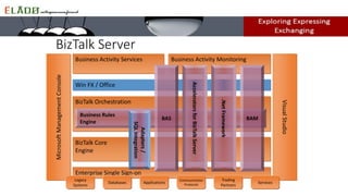 VisualStudio
BizTalk Server
Enterprise Single Sign-on
BizTalk Core
Engine
BizTalk Orchestration
Databases Applications
Communication
Protocols
Trading
Partners
Win FX / Office
Business Activity Services Business Activity MonitoringMicrosoftManagementConsole
Services
Business Rules
Engine
Adapters/
SQLIntegration
BAS
AcceleratorsforBizTalkServer
BAM
.NetFramework
Legacy
Systems
 