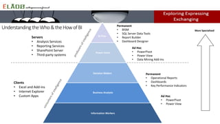 More Specialized
Ad Hoc
• PowerPivot
• Power View
Permanent
• Operational Reports
• Dashboards
• Key Performance Indicators
BI Pros
Power Users
Decision Makers
Business Analysts
Information Workers
Ad Hoc
• PowerPivot
• Power View
• Data Mining Add-Ins
Permanent
• BISM
• SQL Server Data Tools
• Report Builder
• Dashboard Designer
Clients
• Excel and Add-ins
• Internet Explorer
• Custom Apps
Servers
• Analysis Services
• Reporting Services
• SharePoint Server
• Third-party systems
 