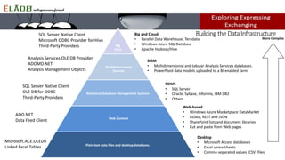 Big
Data
Multidimensional
Sources
Relational Database Management Systems
Web Content
Plain-text data files and desktop databases.
Desktop
• Microsoft Access databases
• Excel spreadsheets
• Comma-separated values (CSV) files
Web-based
• Windows Azure Marketplace DataMarket
• OData, REST and JSON
• SharePoint lists and document libraries
• Cut and paste from Web pages
RDMS
• SQL Server
• Oracle, Sybase, Informix, IBM DB2
• Others
Big and Cloud
• Parallel Data Warehouse, Teradata
• Windows Azure SQL Database
• Apache Hadoop/Hive
BISM
• Multidimensional and tabular Analysis Services databases.
• PowerPivot data models uploaded to a BI-enabled farm.
Microsoft.ACE.OLEDB
Linked Excel Tables
SQL Server Native Client
OLE DB for ODBC
Third-Party Providers
ADO.NET
Data Feed Client
SQL Server Native Client
Microsoft ODBC Provider for Hive
Third-Party Providers
Analysis Services OLE DB Provider
ADOMD.NET
Analysis Management Objects
More Complex
 