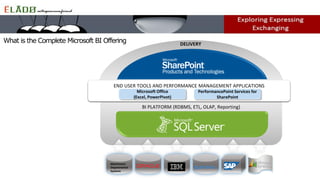 What is the Complete Microsoft BI Offering
BI PLATFORM (RDBMS, ETL, OLAP, Reporting)
Mainframe/
Departmental
Systems
DELIVERY
END USER TOOLS AND PERFORMANCE MANAGEMENT APPLICATIONS
Microsoft Office
(Excel, PowerPivot)
PerformancePoint Services for
SharePoint
 