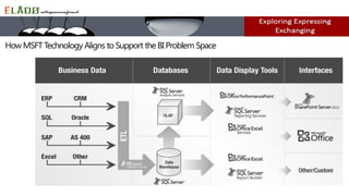 How MSFT Technology Aligns to Support the BI Problem Space
 
