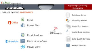 LEVERAGE EXISTING INVESTMENTS
Analysis Services
Data Quality Services
Master Data Services
Integration Services
Database Server
Reporting ServicesExcel
Power Pivot
Excel Services
PerformancePoint
Power View
 