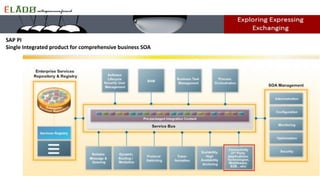 SAP PI
Single Integrated product for comprehensive business SOA
 