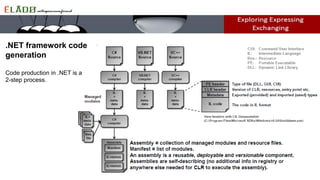 .NET framework code
generation
Code production in .NET is a
2-step process.
 