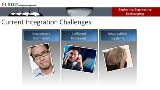 Current Integration Challenges
 
