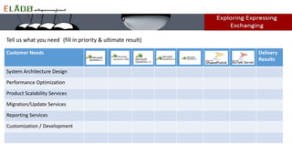 Tell us what you need (fill in priority & ultimate result)
Customer Needs Delivery
Results
System Architecture Design
Performance Optimization
Product Scalability Services
Migration/Update Services
Reporting Services
Customization / Development
 