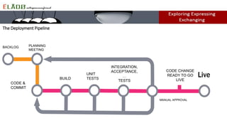 The Deployment Pipeline
BACKLOG PLANNING
MEETING
CODE &
COMMIT
MANUAL APPROVAL
BUILD
UNIT
TESTS
CODE CHANGE
READY TO GO
LIVE
INTEGRATION,
ACCEPTANCE,
…
TESTS
 