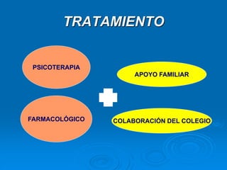TRATAMIENTO
FARMACOLÓGICO
PSICOTERAPIA
APOYO FAMILIAR
COLABORACIÓN DEL COLEGIO
 